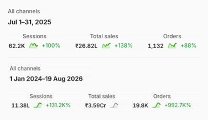 Iktara Lifestyle Shopify dashboard, all channels. 1–31 July 2025: 62.2K sessions +100%, total sales ₹26.82L +138%, 1,132 orders +88%. 1 Jan 2024–19 Aug 2026: 11.38L sessions, total sales ₹3.59Cr, 19.8K orders.