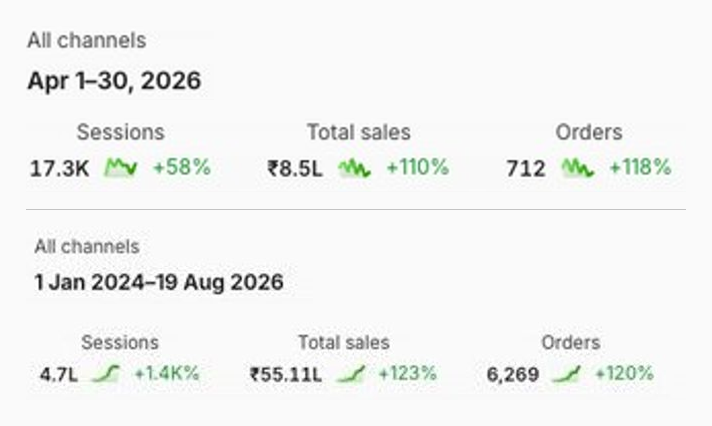 Kiko Riko Shopify dashboard, all channels. 1–30 April 2026: 17.3K sessions +58%, total sales ₹8.5L +110%, 712 orders +118%. 1 Jan 2024–19 Aug 2026: 4.7L sessions, total sales ₹55.11L, 6,269 orders.