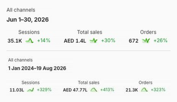 Raw Spiritual Shopify dashboard, all channels. 1–30 June 2026: 35.1K sessions +14%, total sales AED 1.4L +30%, 672 orders +26%. 1 Jan 2024–19 Aug 2026: 11.03L sessions, total sales AED 47.77L, 21.3K orders.